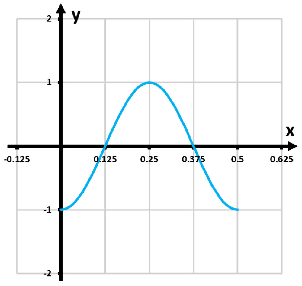 Graph of the function y=-cos(4πx), showing one period with x-axis from -0.125 to 0.625 and y-axis from -2 to 2.