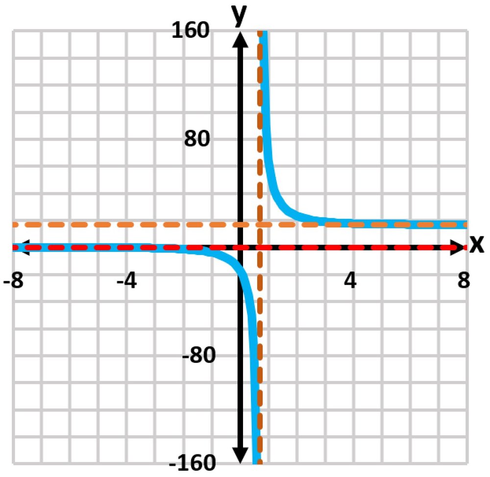 Graph of the function f(x)=17/(2e^(-x)-1) with axes labeled, showing asymptotic behavior and curve sketching.
