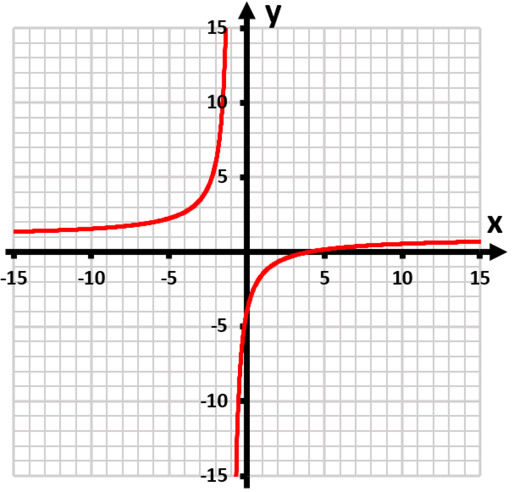 Graph of the rational function y=(x-4)/(x+1) showing its asymptotes and intercepts in red on a grid.