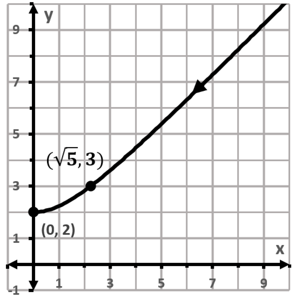 Graph of a curve with points (0,2) and (√5,3), showing direction of motion along the plotted path.