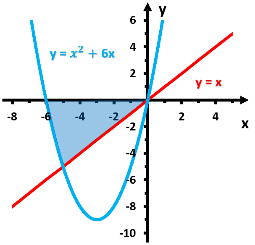 Graph showing the area between the curves y = x² + 6x (blue) and y = x (red) with a shaded region indicating the area to find.