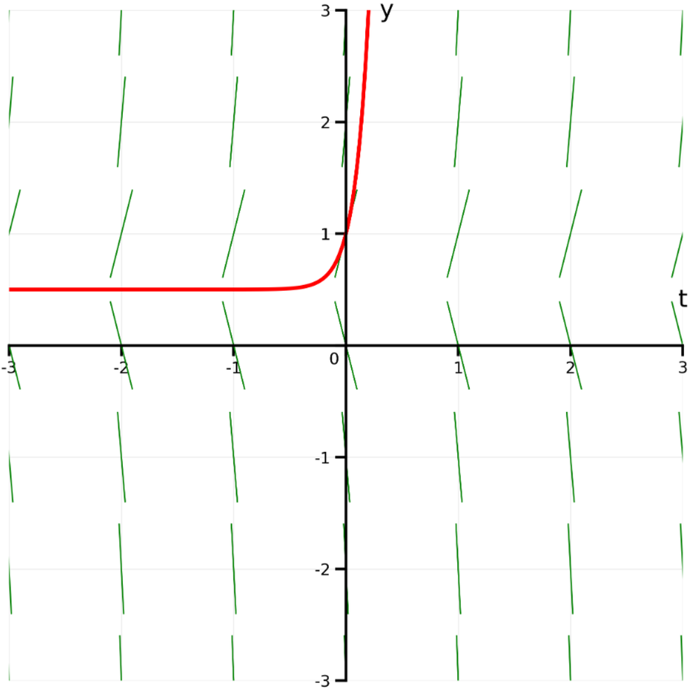 Slope field with short green line segments and a red solution curve passing through (0,1) on a Cartesian plane.
