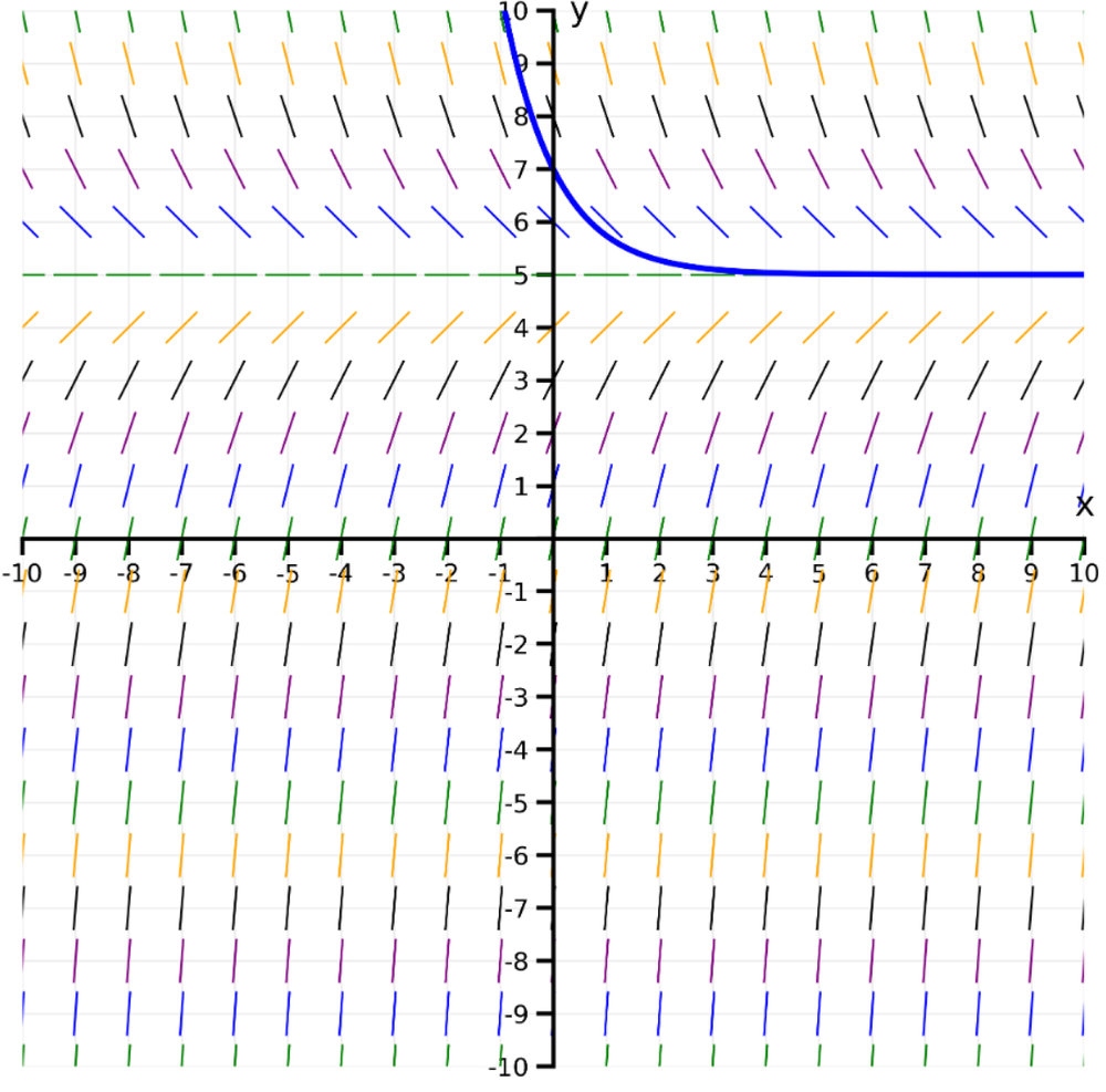 Direction field plot with colored slope segments and a blue solution curve starting at y=7, approaching y=5 as t increases.