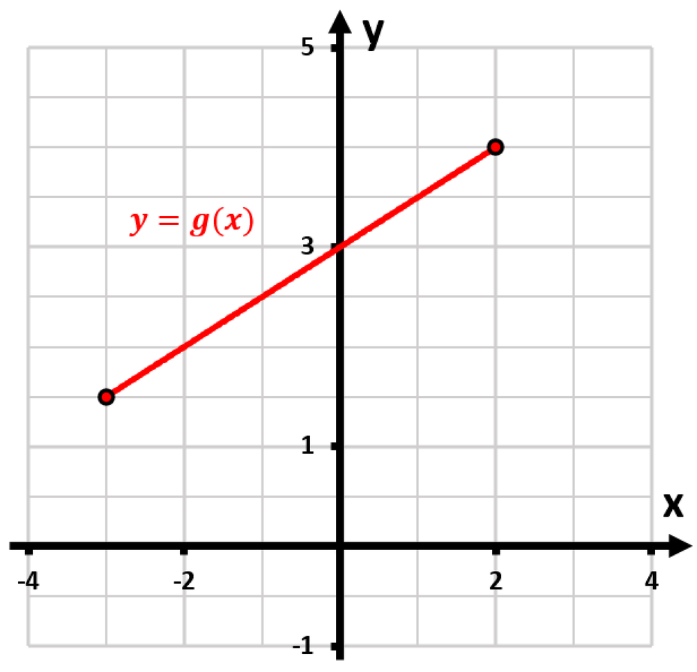 Graph of the function g(x) from -3 to 2, showing points where it is continuous and differentiable.