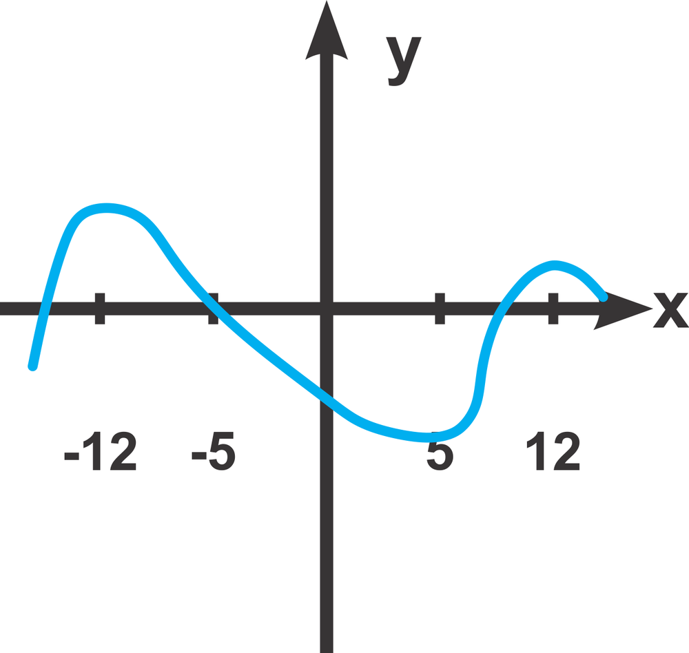 Graph of a curve in blue on a Cartesian plane, showing various peaks and troughs with labeled axes.