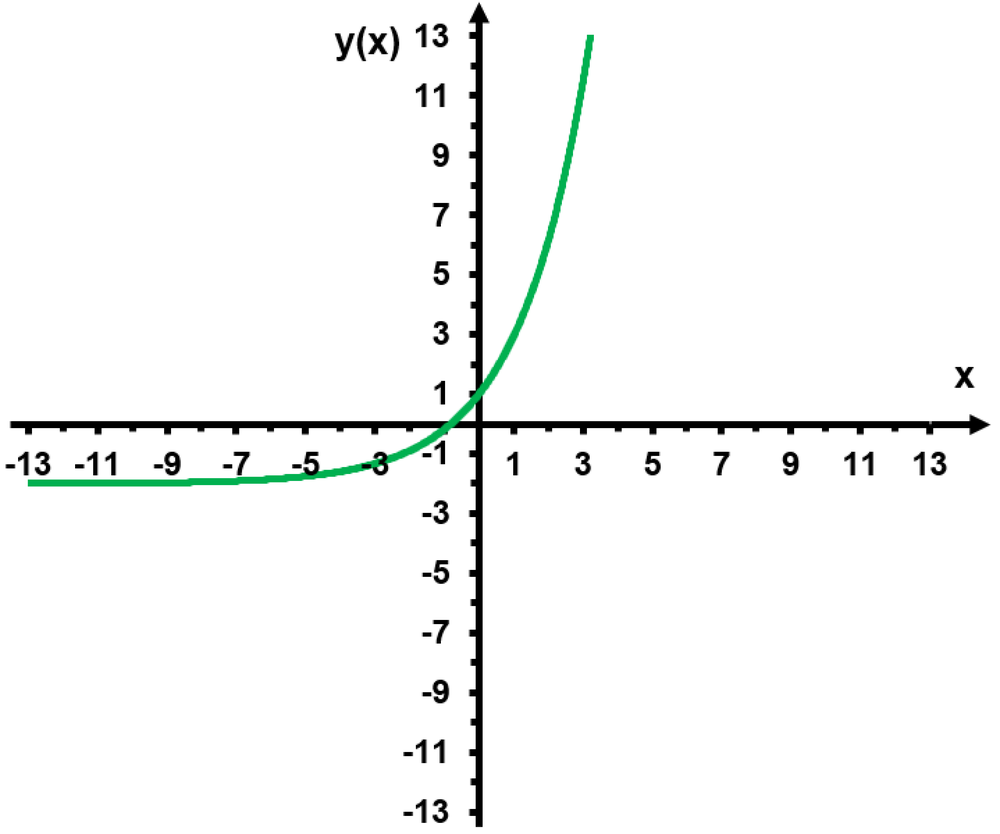 Graph of y(x) = -2 plus 3 times e to the (1/2)x, showing exponential growth crossing y=1 at x=0.