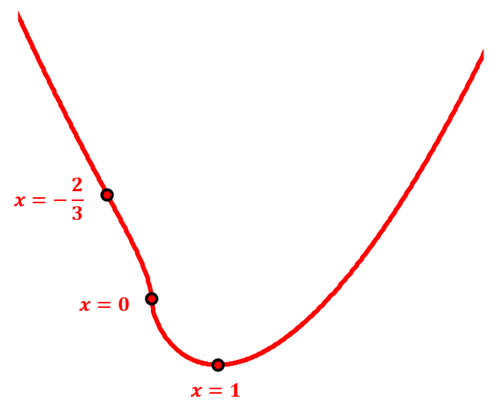 Graph of a curve with critical points at x = -2/3, x = 0, and x = 1, showing changes in concavity.