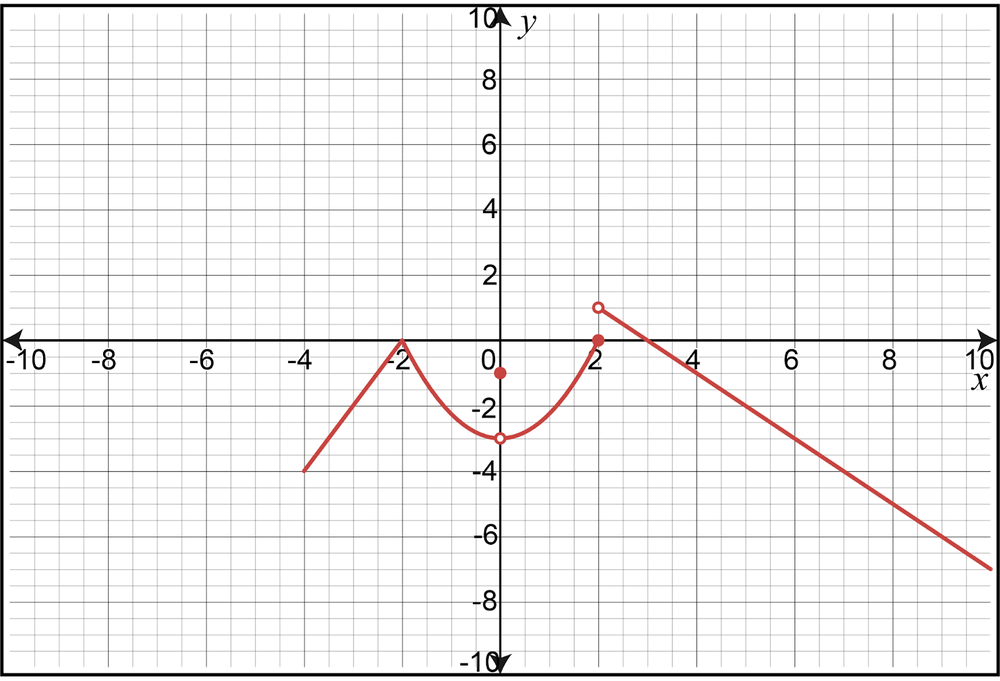 Graph showing a function with a limit question as x approaches 0 from the left.