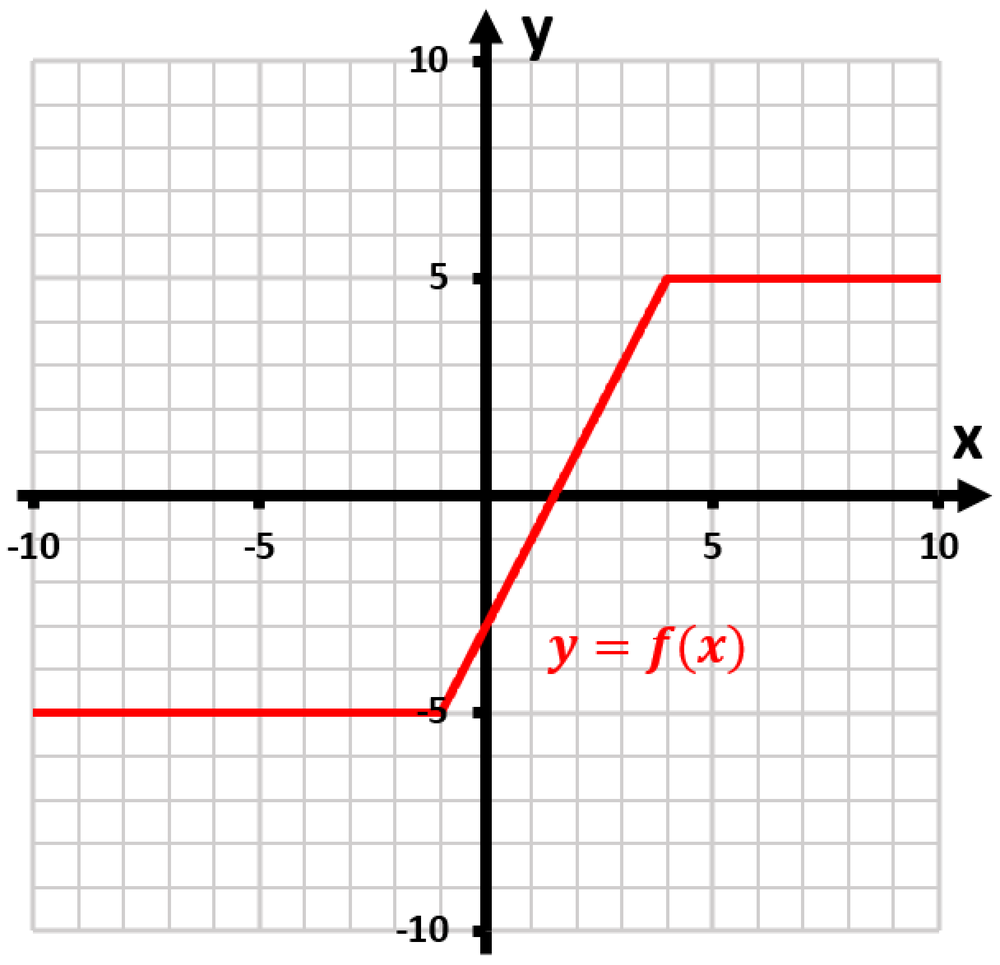 Graph of y = |x + 1| - |x - 5| showing a V-shape with a vertex at x = 2, highlighting absolute extrema.