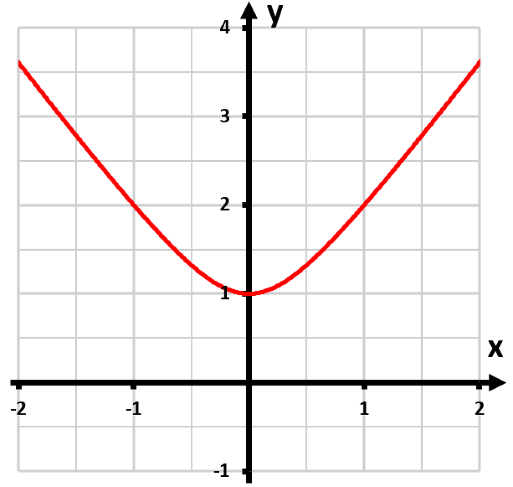 Graph of the upper branch of the hyperbola defined by y² - 9x² = 1, shown in red on a coordinate grid.