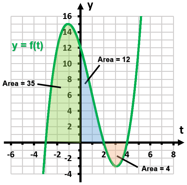 Graph of a function with labeled areas: 35, 12, and 4, illustrating the area between curves on a grid.