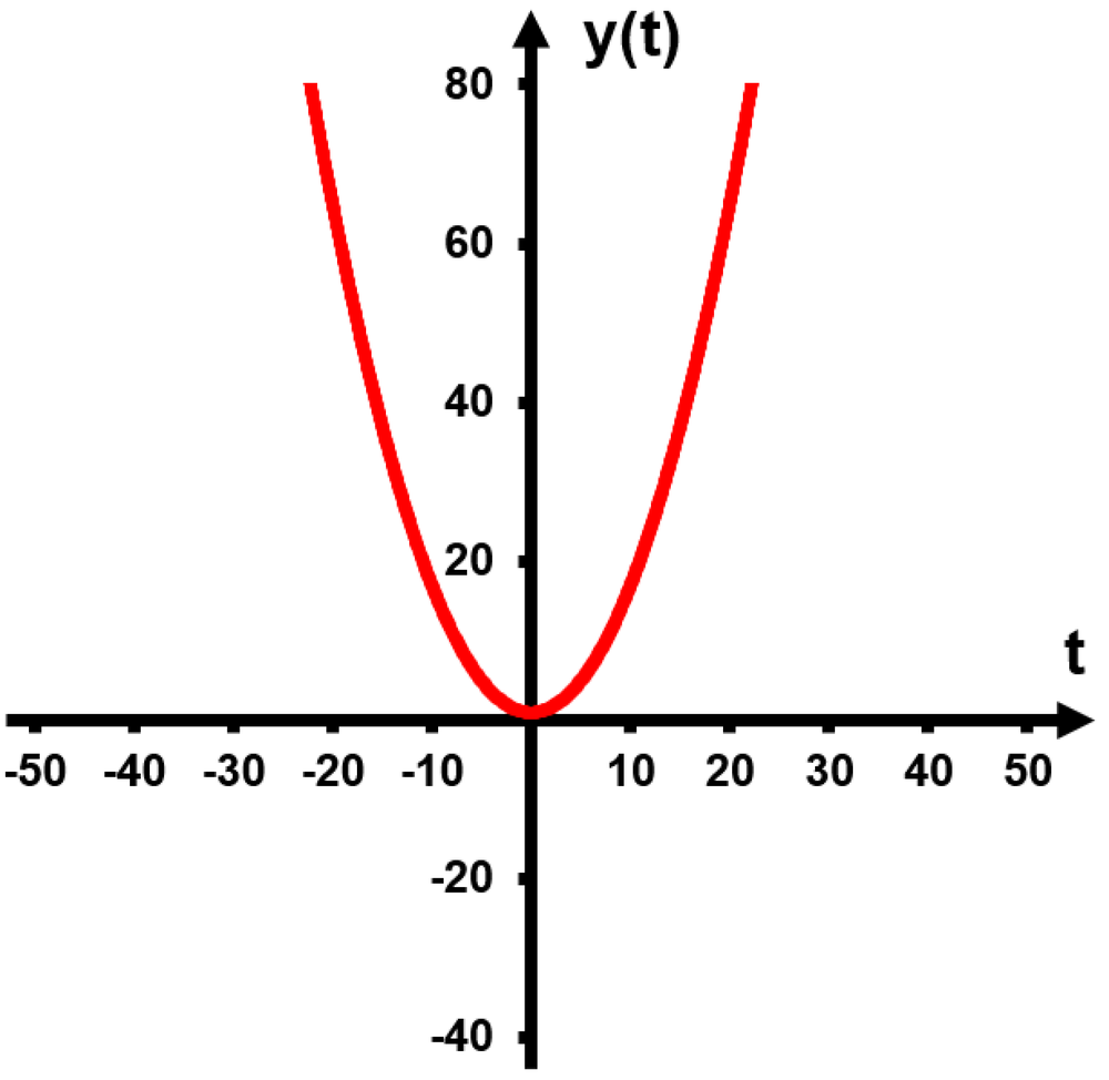 Graph of a red parabola opening upward with vertex near the origin on a coordinate plane labeled t and y(t).