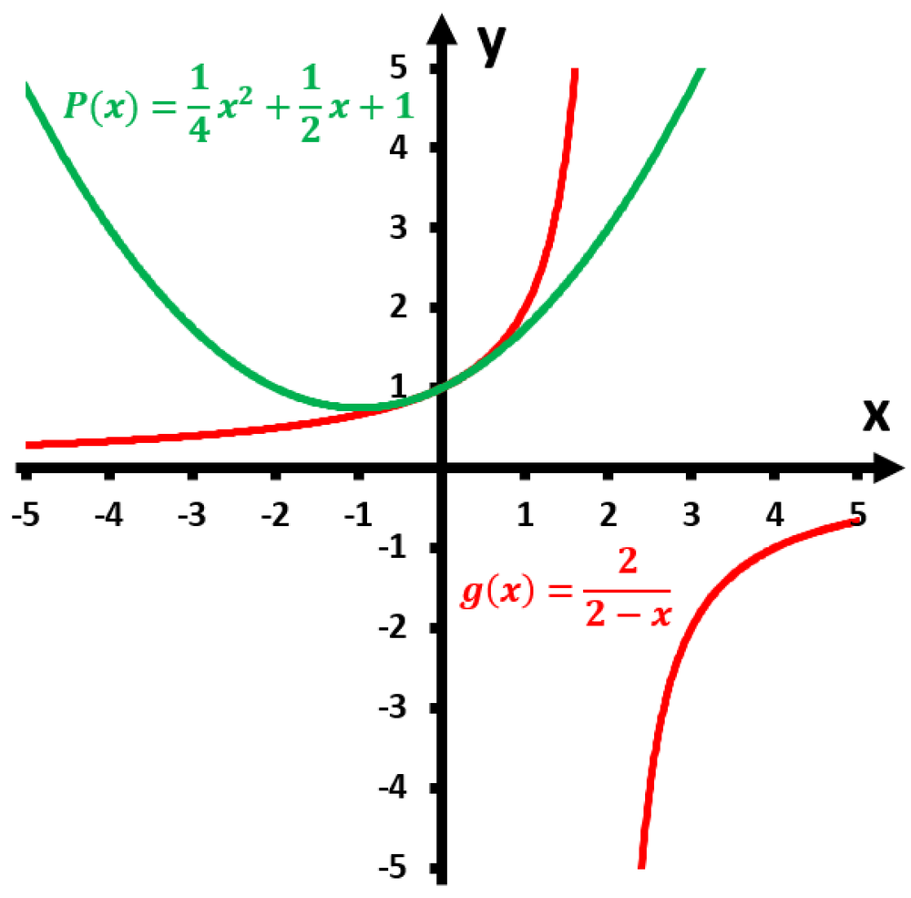 Graph comparing g(x) = 2/(2-x) in red and its quadratic approximation P(x) = 1/4x² + 1/2x + 1 in green.