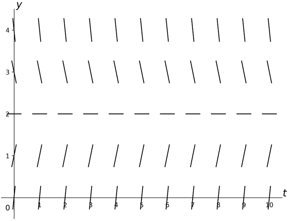 Direction field plot showing slope lines for y′ = 3y - 6 with t and y axes from 0 to 10 and 0 to 4, respectively.