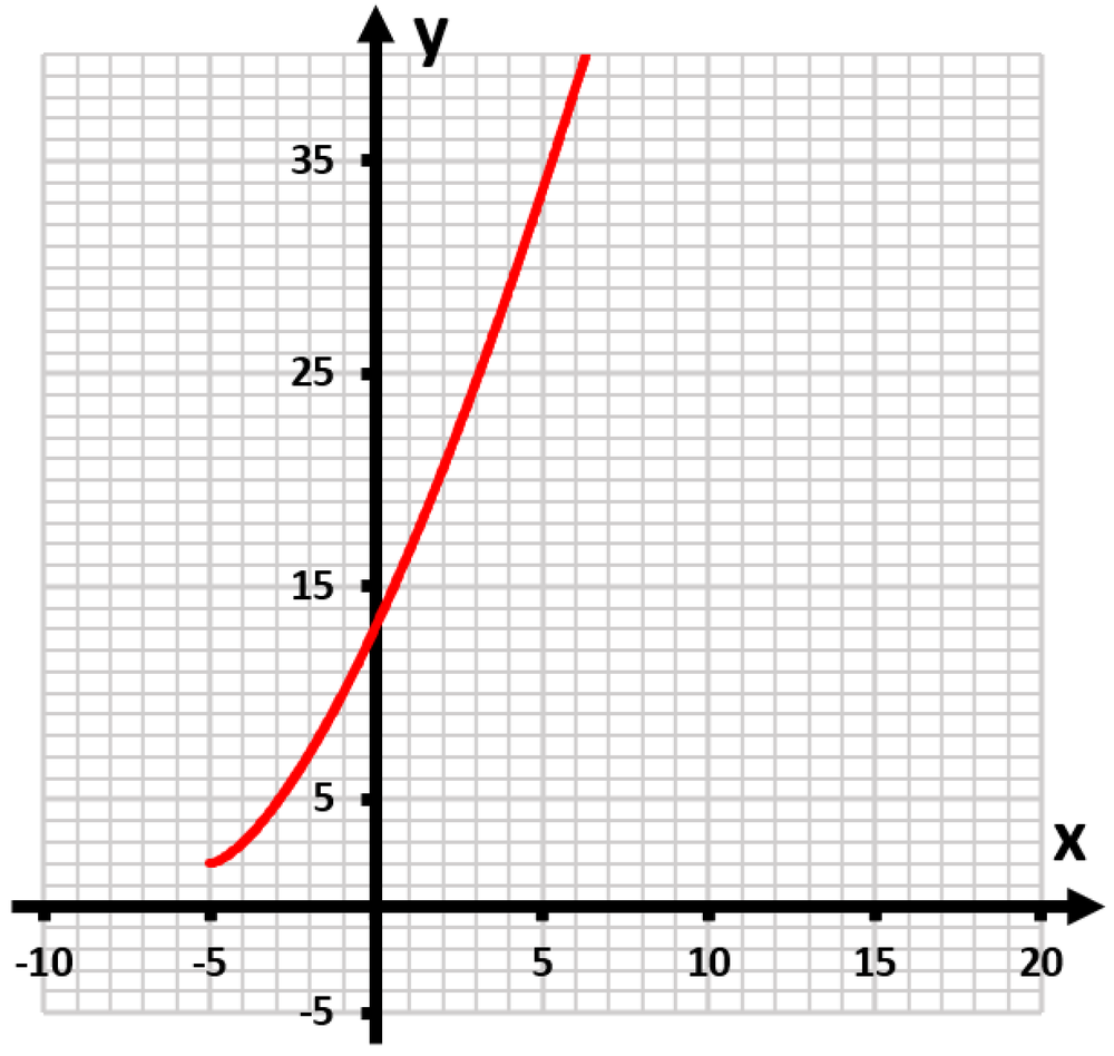 Graph of the function y=(x+5)^(3/2)+2, showing a red curve on a grid with x and y axes.