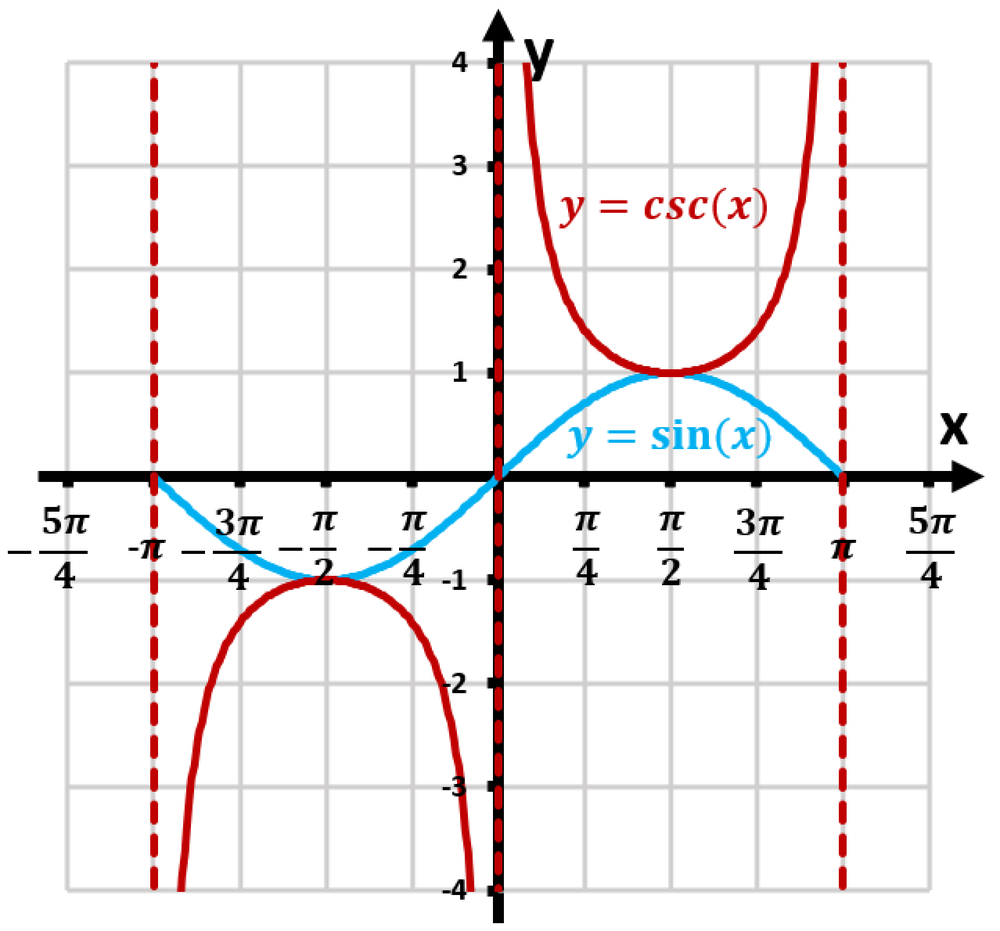 Graph showing y=sin(x) in blue and y=csc(x) in red, with vertical asymptotes and the domain from -π to π.