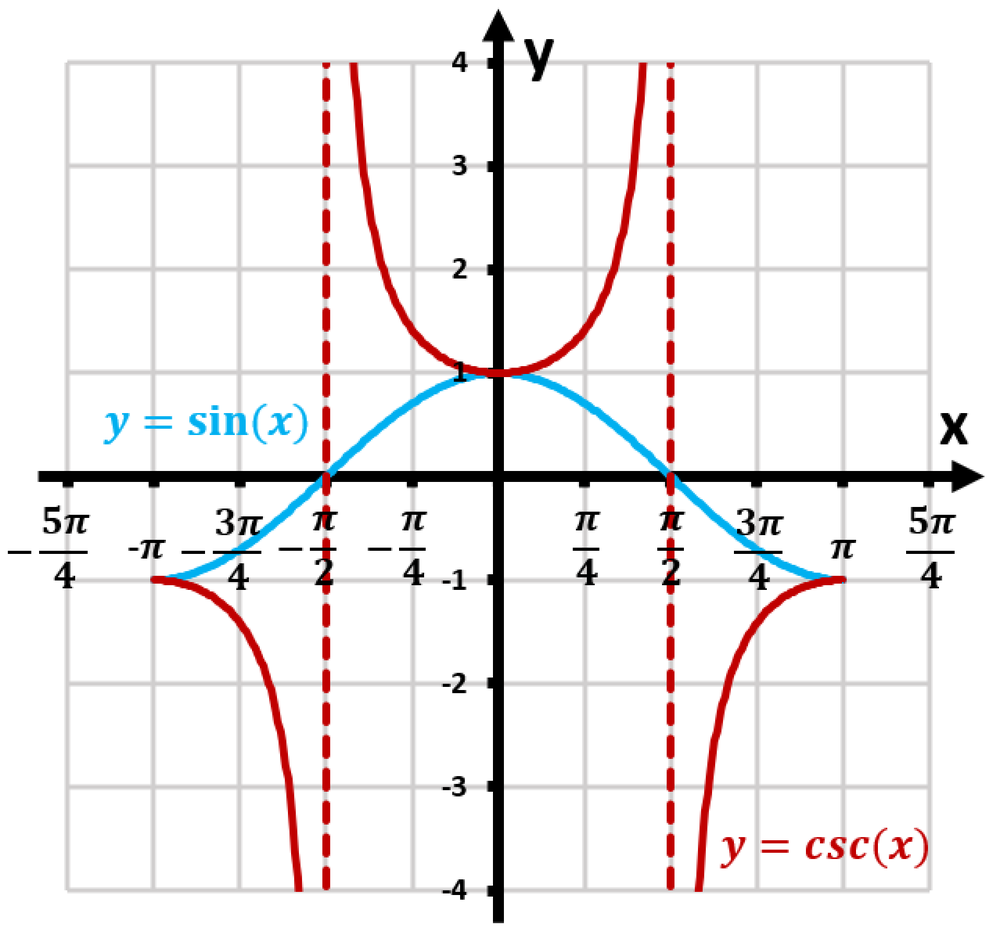 Graph showing y=sin(x) in blue and y=csc(x) in red, with vertical asymptotes and the domain from -π to π.