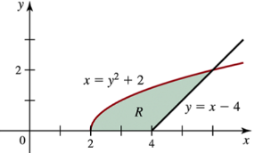 Graph showing region R bounded by the curves x = y² + 2, y = x - 4, and y = 0 on a coordinate plane.