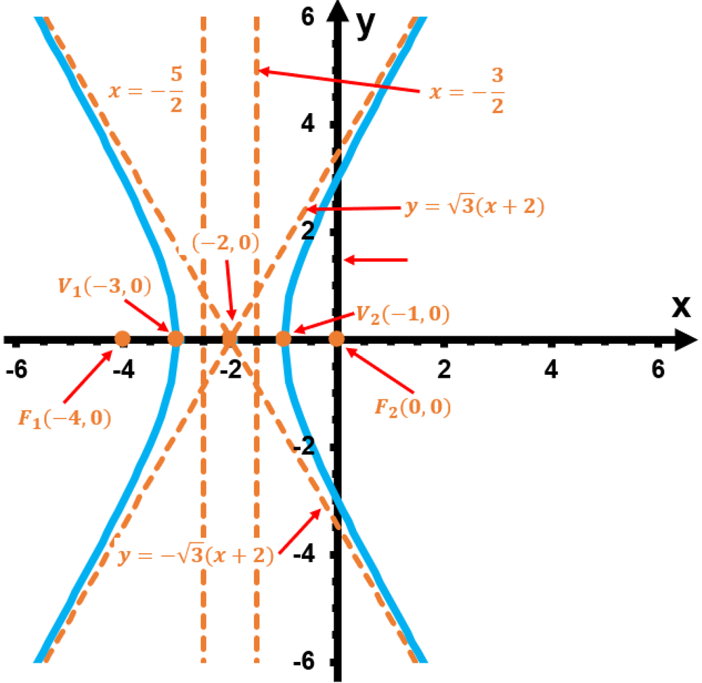 Graph of a hyperbola with vertices, foci, directrices, and asymptotes labeled on a Cartesian coordinate plane.