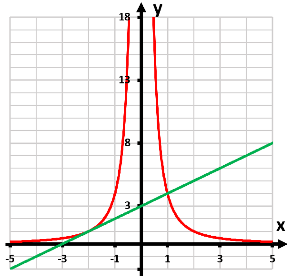 Graph showing a red curve and a green tangent line intersecting at the point (2, 1) on a coordinate plane.