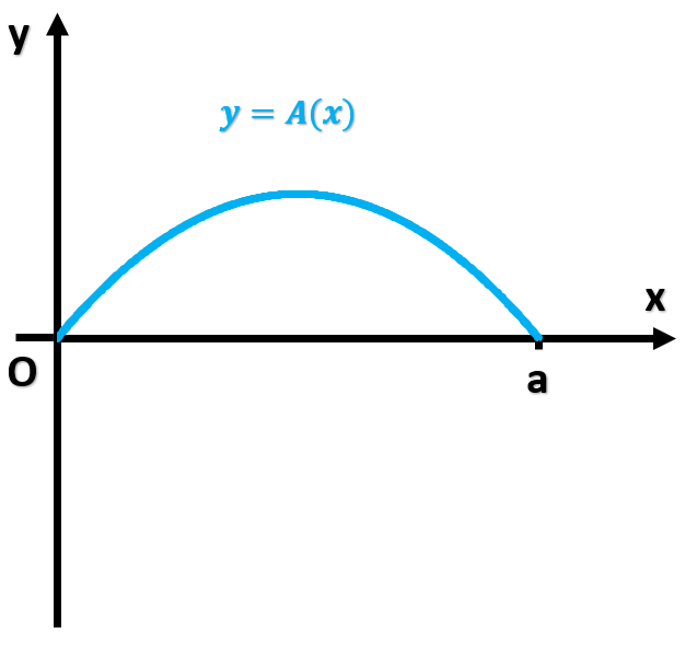 Graph of the area function A(x) with a curve peaking at point a on the x-axis, labeled y = A(x).