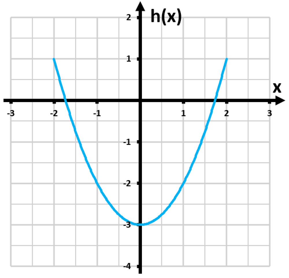 Graph of a piecewise function h(x) showing its behavior around x=1, with axes labeled h(x) and x.