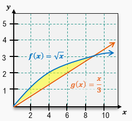 Graph showing two functions with a shaded area between them from x=0 to x=9, illustrating the concept of area calculation.