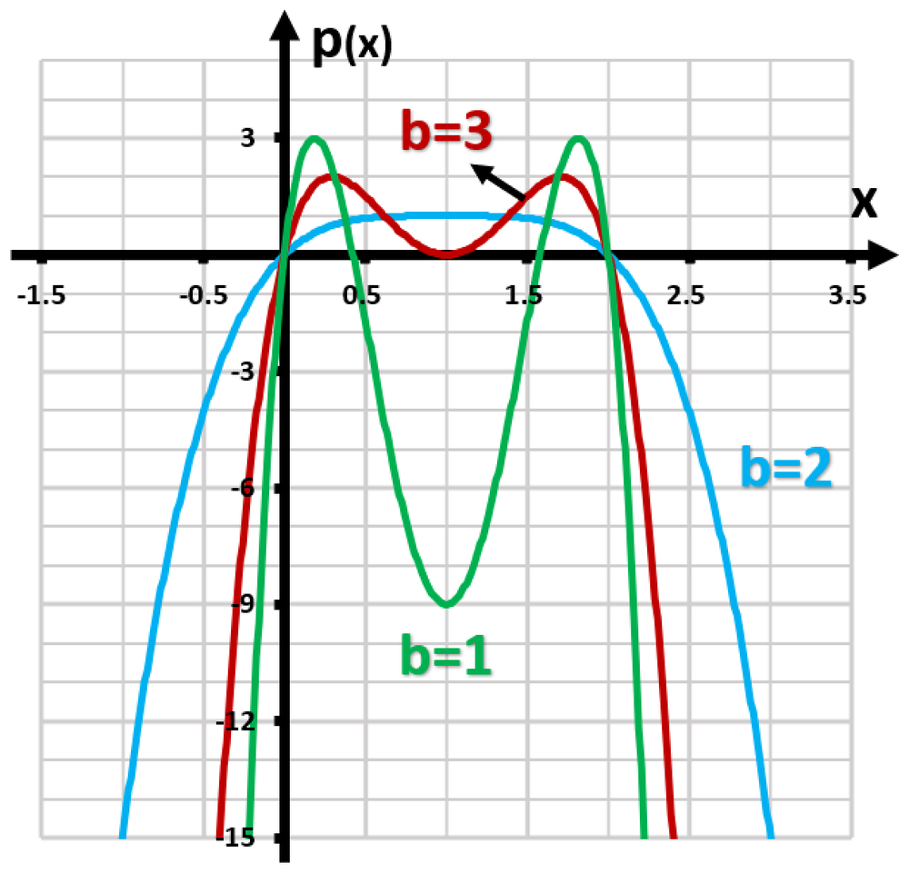 Graph of p(x) with three curves representing different values of b: blue for b=1, red for b=2, green for b=3.