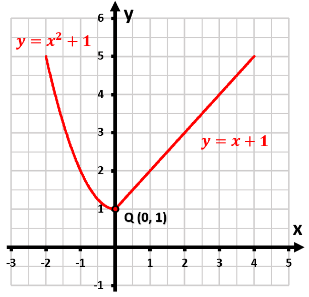 Graph showing a quadratic function and a linear function intersecting at point Q(0,1), illustrating differentiability concepts.