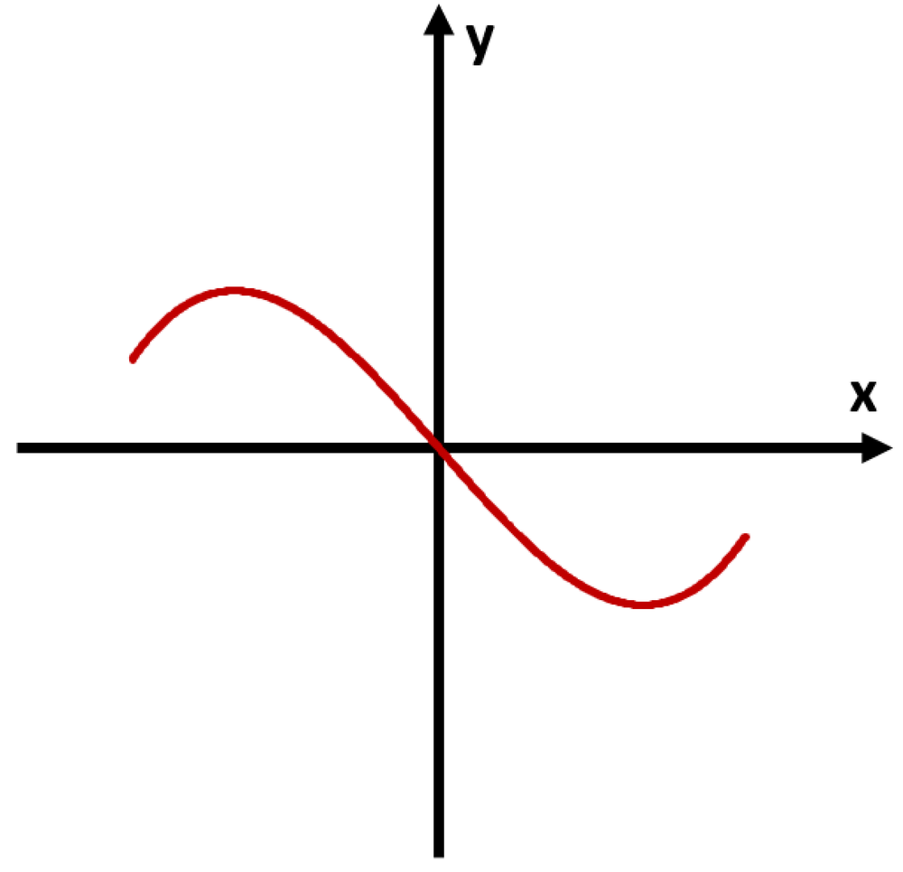 Graph of a cubic function with inflection point, showing changes in concavity, crossing the x-axis three times.