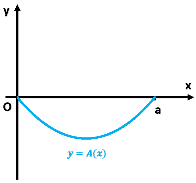 Graph of a curve labeled y=A(x) showing the area under the curve from 0 to a on the x-axis.