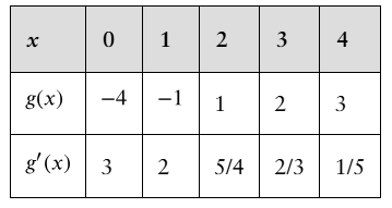 Table showing values of a function g and its derivative g' at x = 0 to 4 for finding the inverse function's slope at x=1.