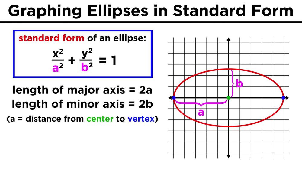 Graphing Conic Sections Part 2: Ellipses