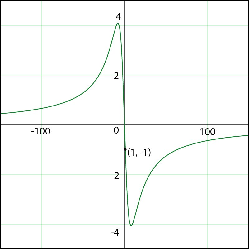 Graph of a rational function with a vertical asymptote at x=0 and a point at (1,-1).