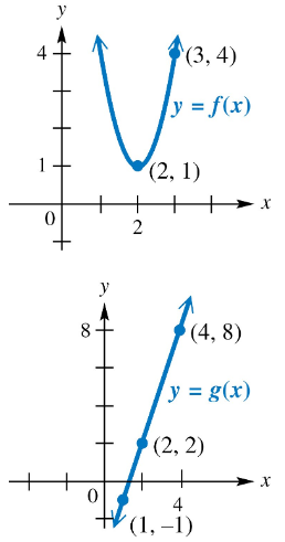 Graphs of functions f(x) and g(x) with key points labeled, illustrating function composition (f∘g)(2).