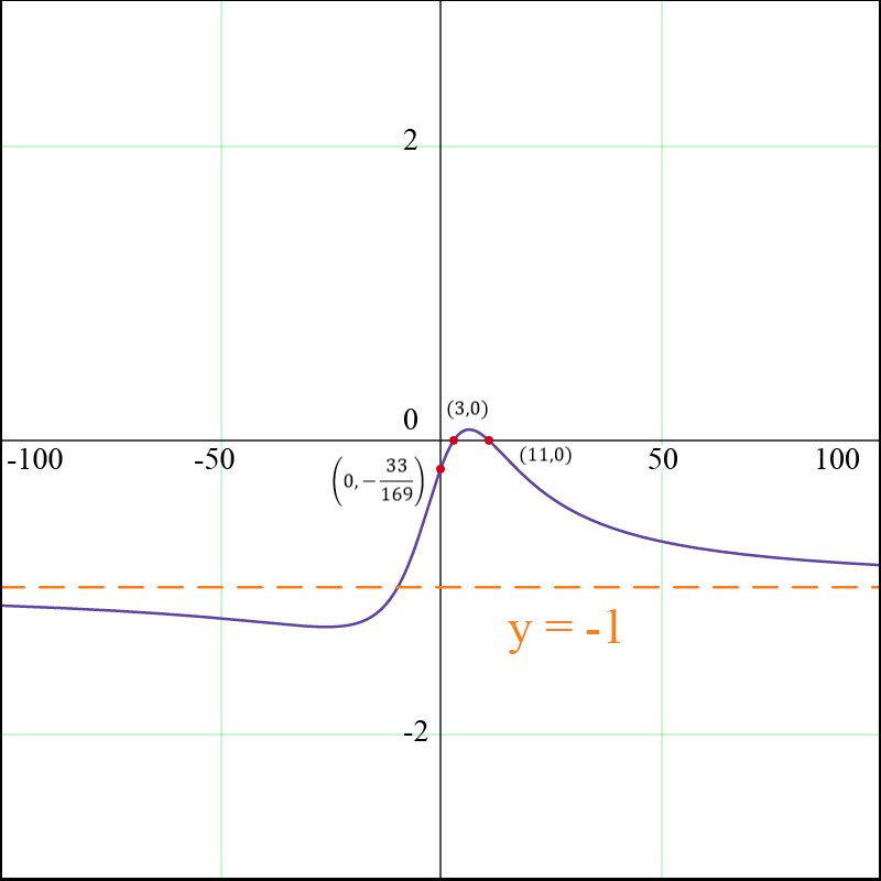 Graph of f(x) showing rational function with horizontal asymptote y=-1.