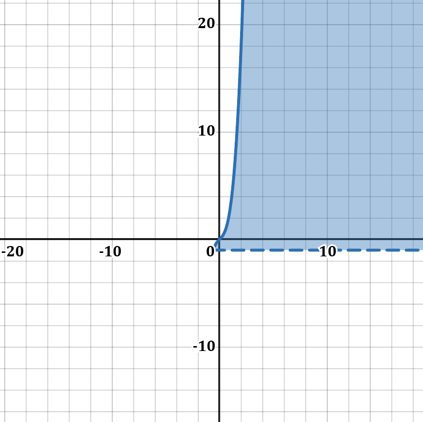 Graph showing the solution set for the system of inequalities in college algebra.