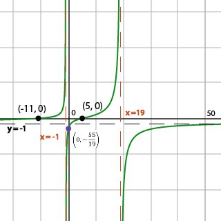 Graph of a rational function displaying vertical asymptotes at x=-1 and x=19, horizontal asymptote at y=-1.