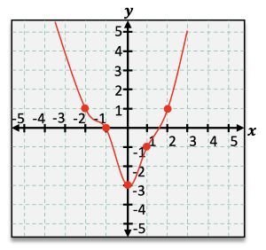Graph with a curve