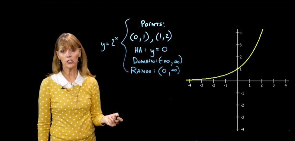 Graph of a Logarithmic Function