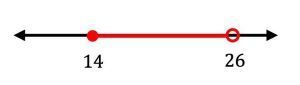 Number line with a graph