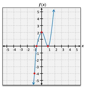 A graphing coordinate with a curve