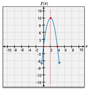 A graphing coordinate with a curve