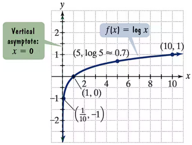 Graph of f(x) = log x with points (0.1, -1), (1, 0), (5, 0.7), (10, 1) and vertical asymptote x = 0.