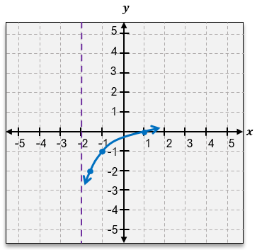 Graph of the function g(x) = -log₃(x+2) + 1, showing a blue curve and a dashed vertical asymptote at x = -2.