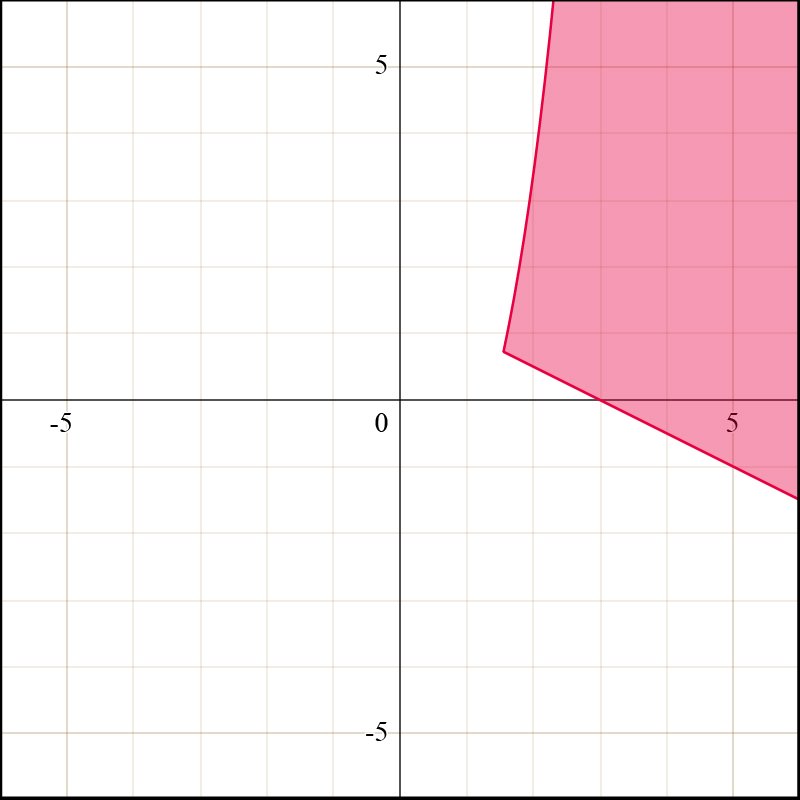 Graph showing the solution set for the system of inequalities in pink.