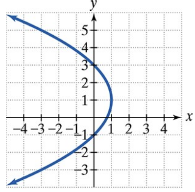 Graph of a parabola opening left with vertex at (1,1) on a Cartesian coordinate grid.