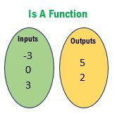 Input and Output Sets