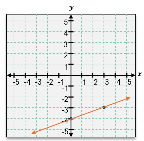 Graph showing a line passing through points (2,1) and (-4,3) on a coordinate plane with labeled axes.