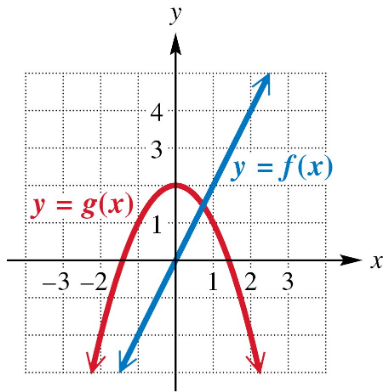 Graph showing two functions: a blue linear function increasing and a red downward parabola, with labeled axes.